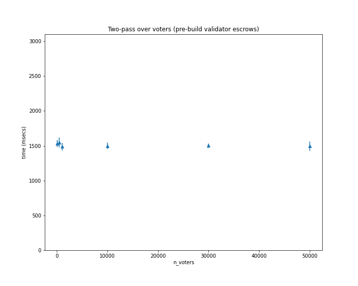 Two pass over voters (pre-build validators escrow)