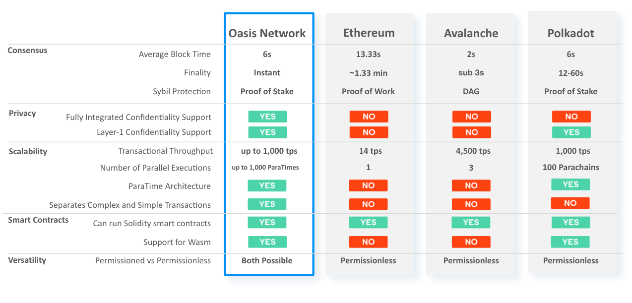 Comparison of networks